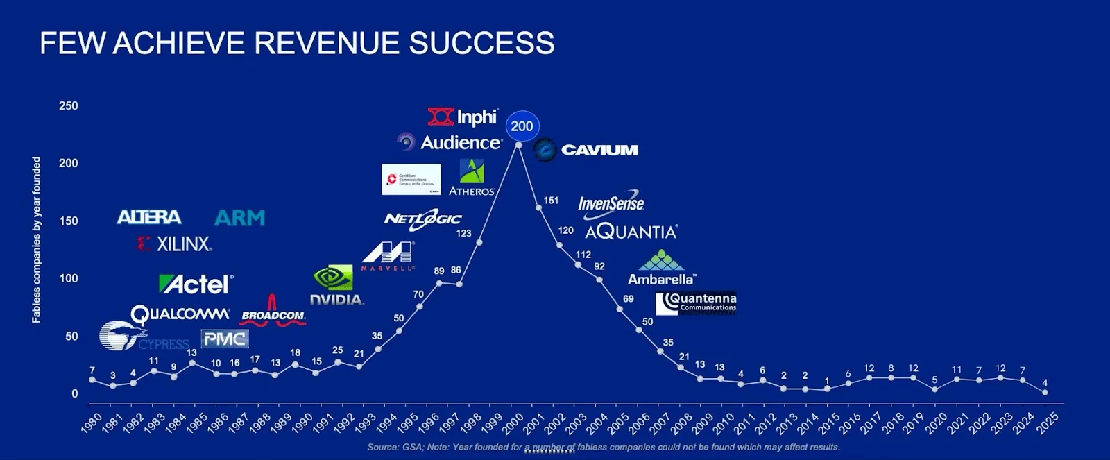 VC investment decline in U.S. semiconductor startups since 2000