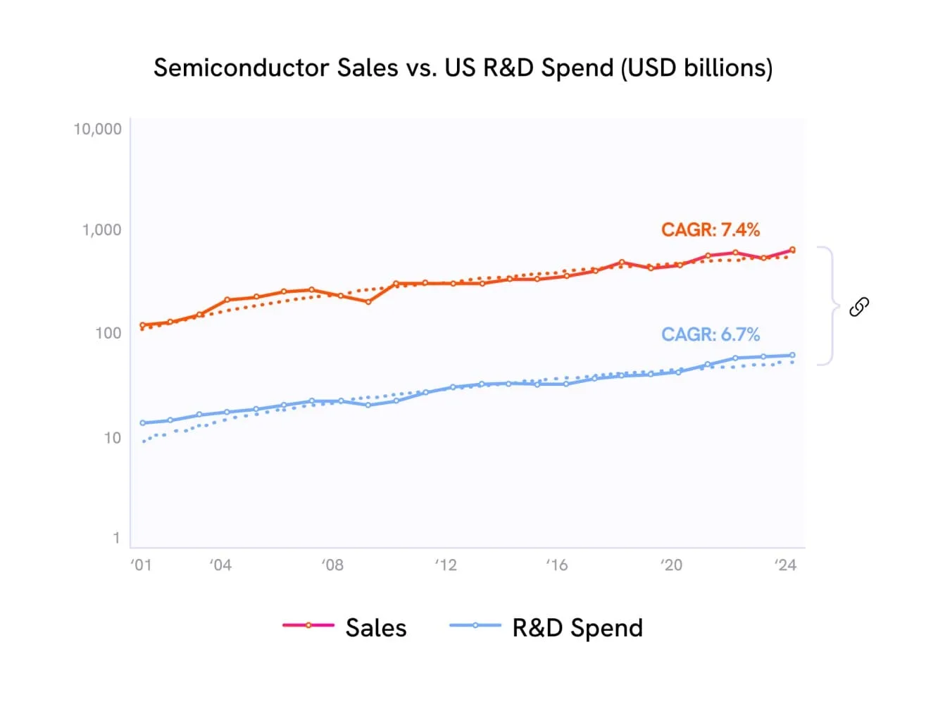Semiconductor sales vs R&D spending trends